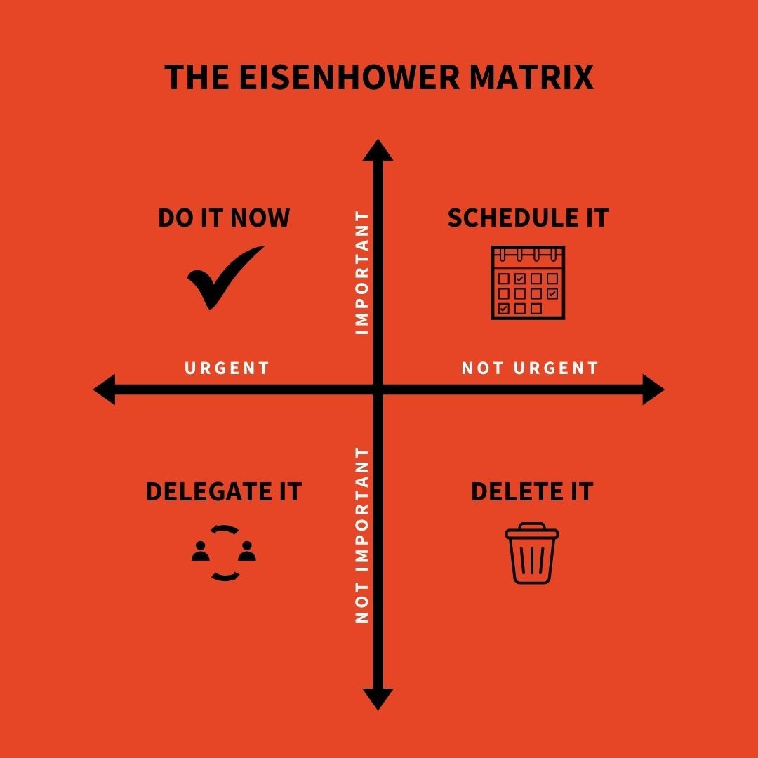 Eisenhower Matrix visual representation, four arrows dilineating priorities