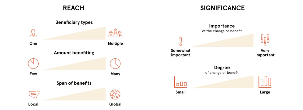 Image showing three types of reach and two types of significance